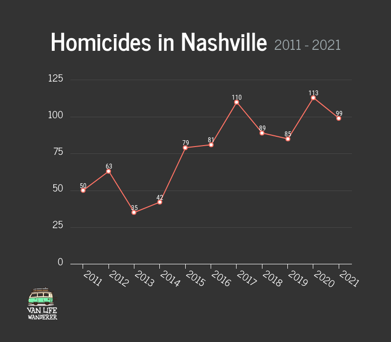 Homicides In Nashville Graph