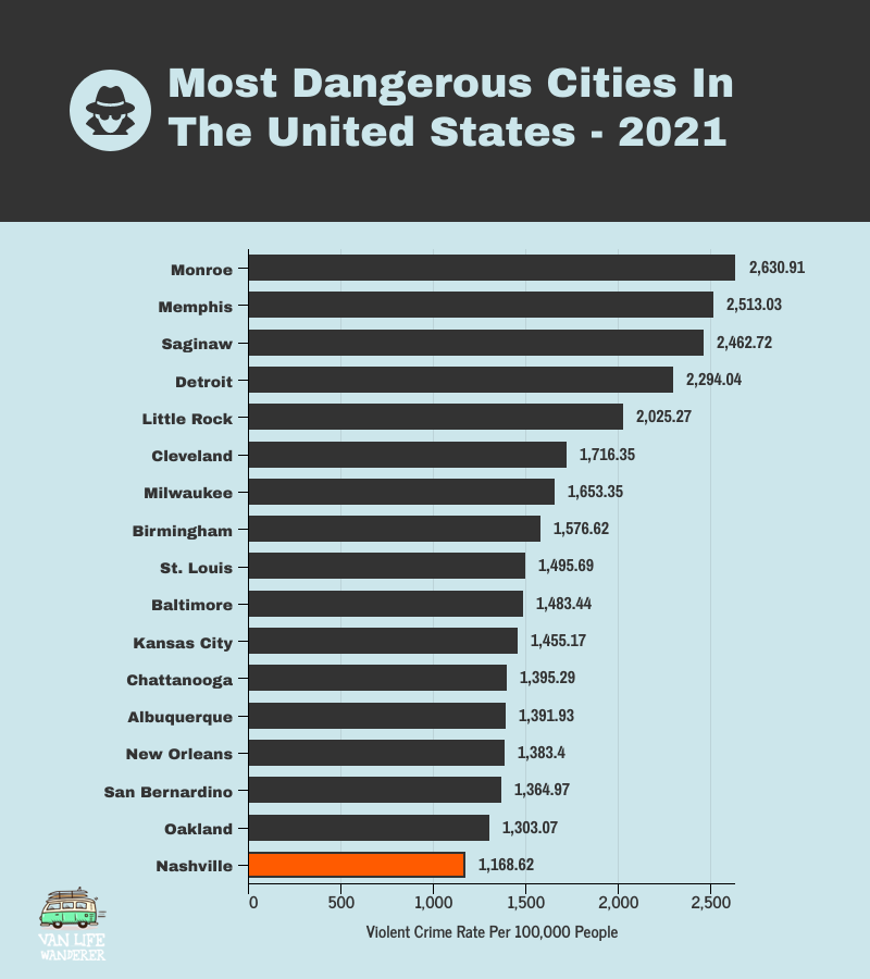 Most Dangerous Cities US