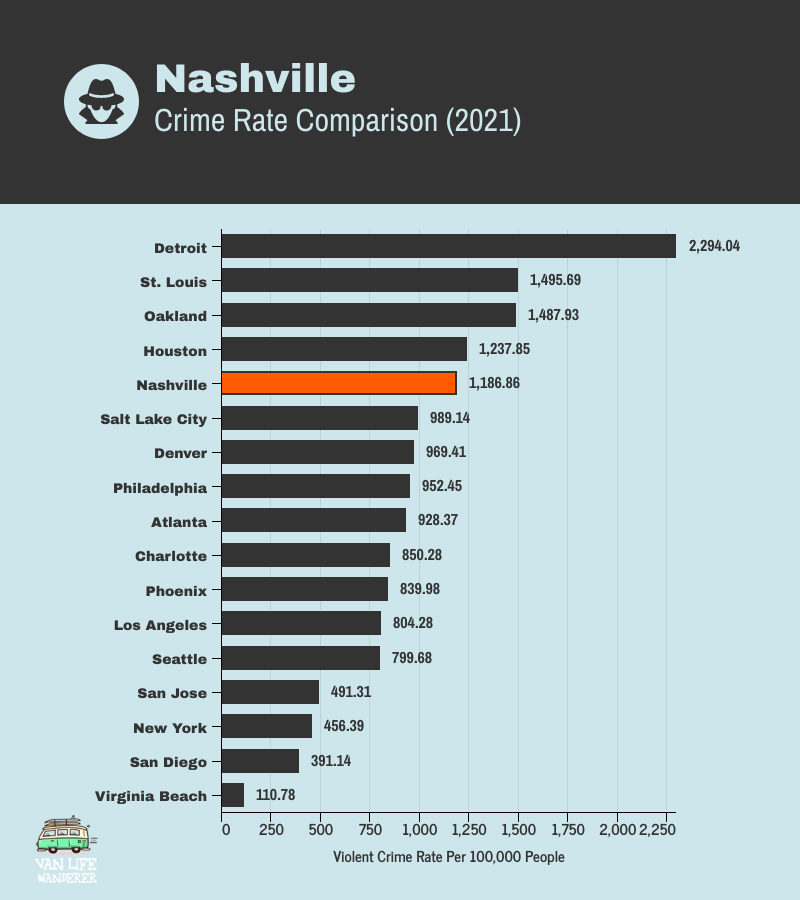 Nashville Crime Rate