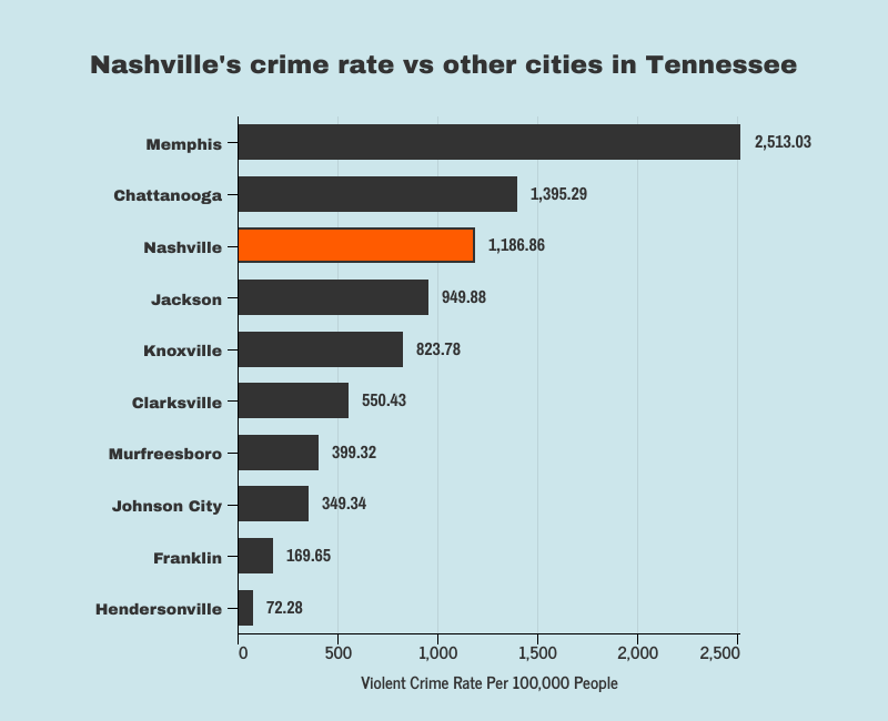 Nashville Crime Rate Comparison 