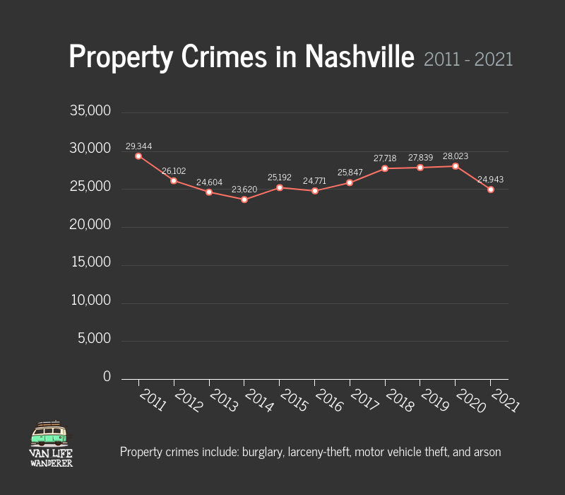 Property Crimes In Nashville Graph