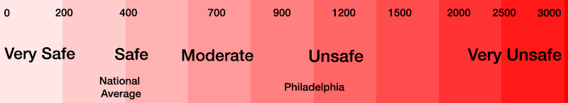 philadelphia safety scale