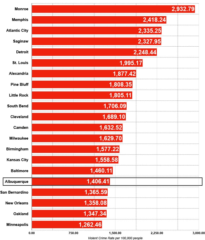 albuquerque crime rate vs most dangerous cities us