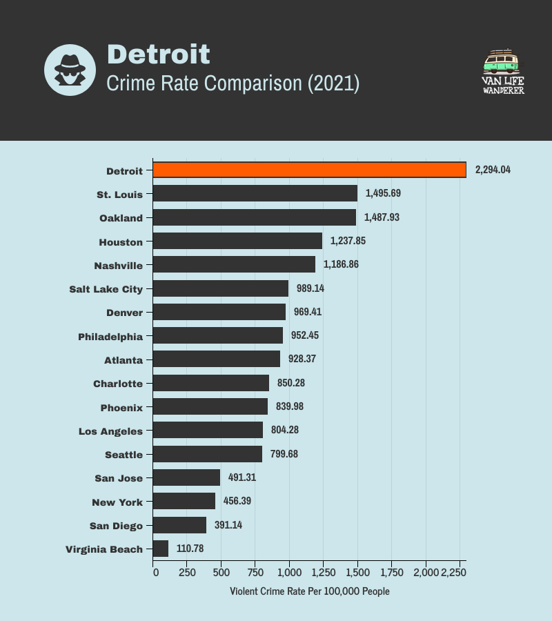 Detroit Crime Rate