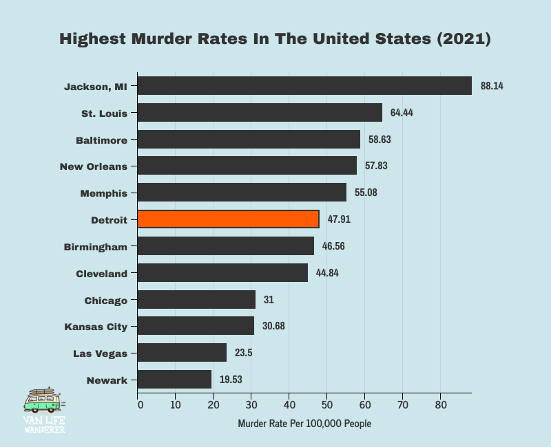highest murder rates united states