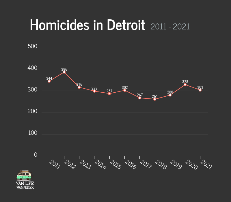 Homicides In Detroit Graph
