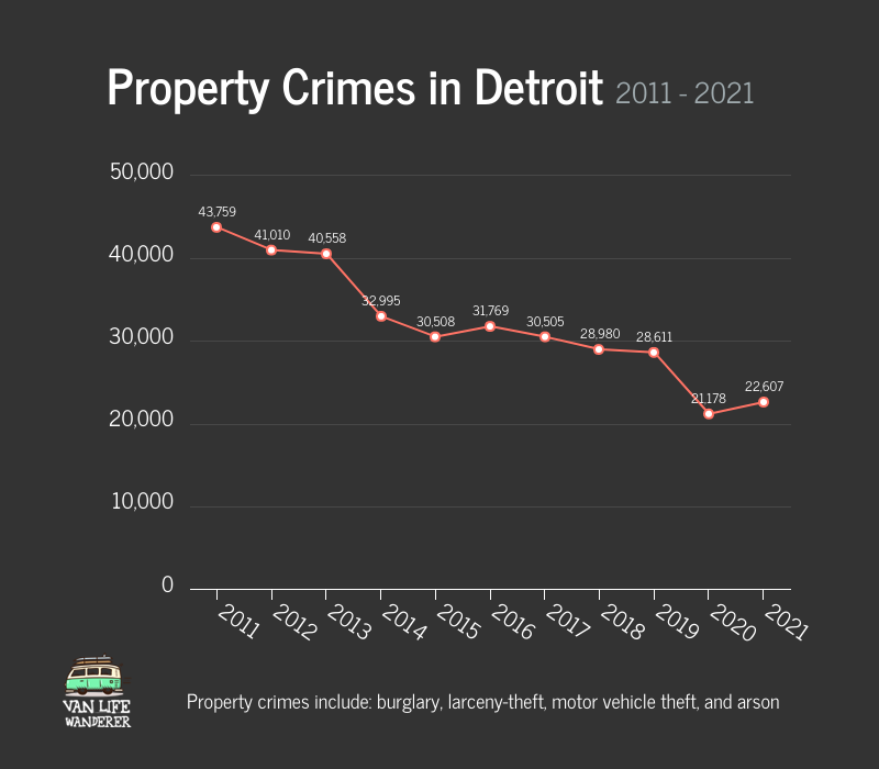Property Crimes In Detroit Graph