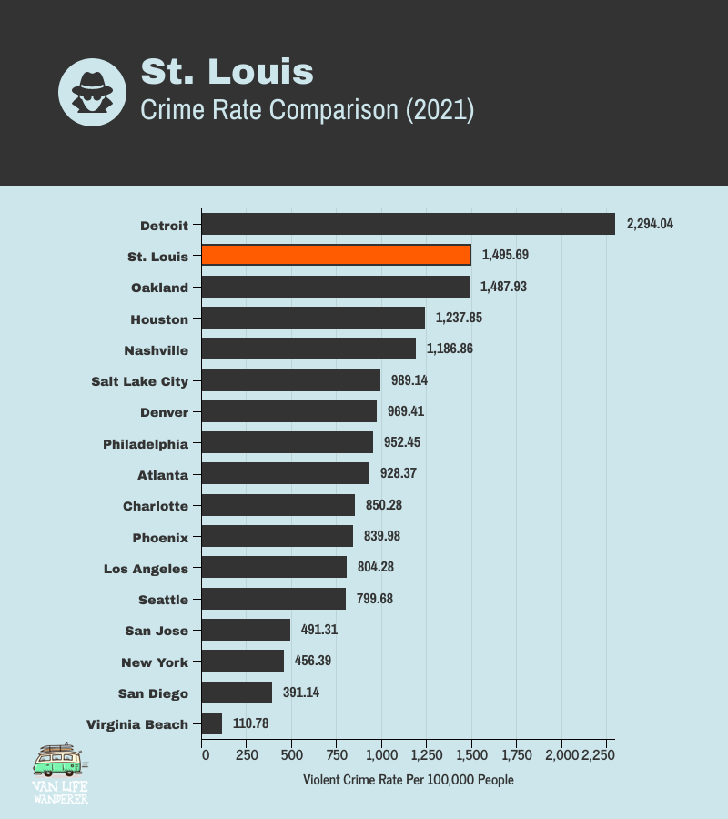 St. Louis Crime Rate