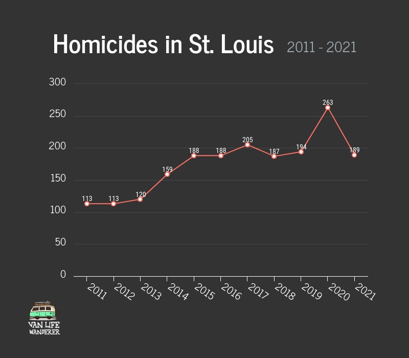 Homicides In St. Louis Graph