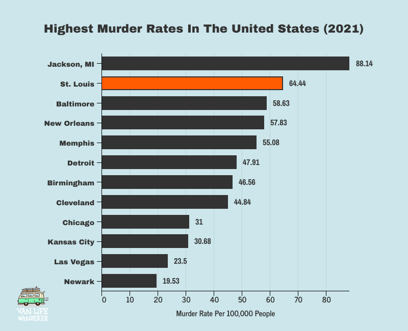 Highest Murder Rates US