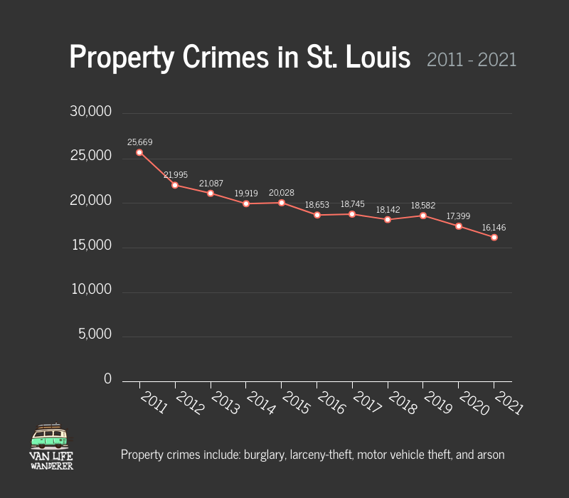 Property Crimes In St. Louis Graph