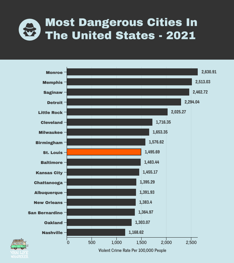 Most Dangerous Cities US