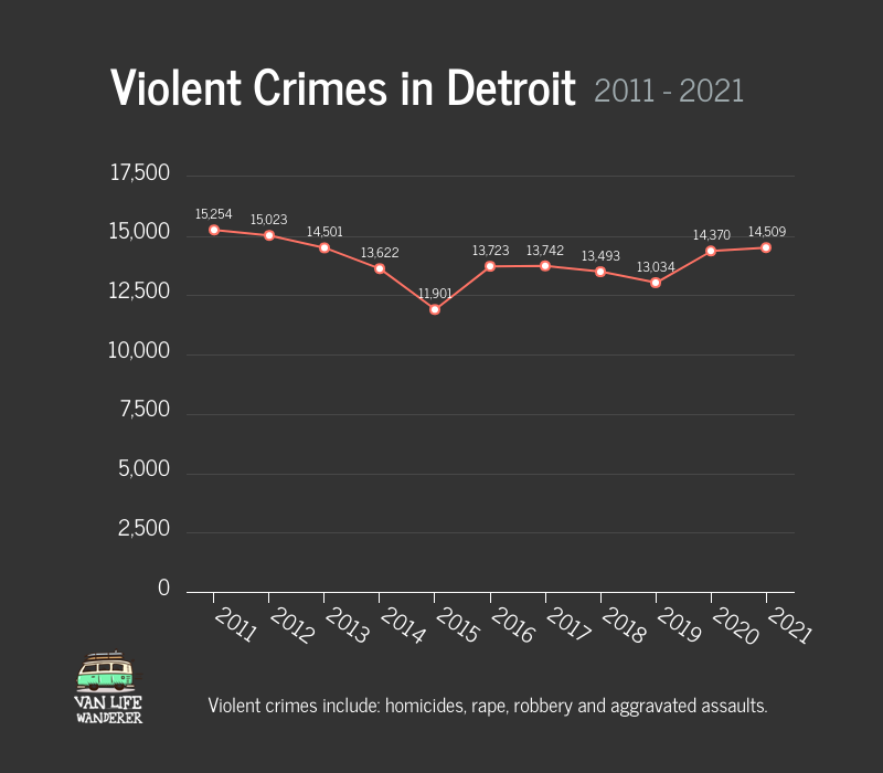 Violent Crimes In Detroit Graph