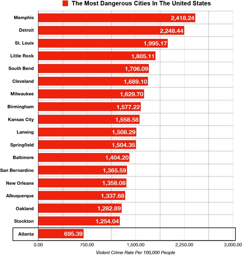 atlanta vs most dangerous cities us