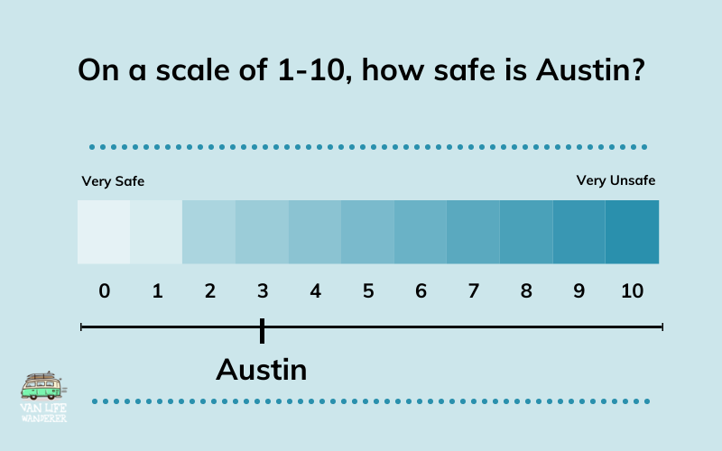 Austin Safety Score