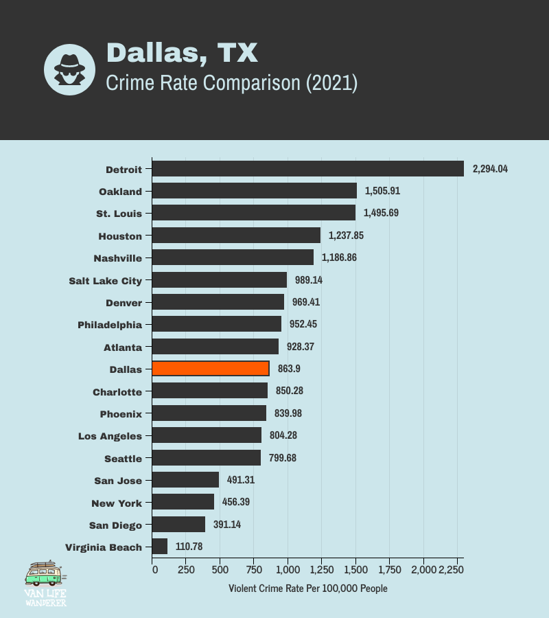Dallas crime rates