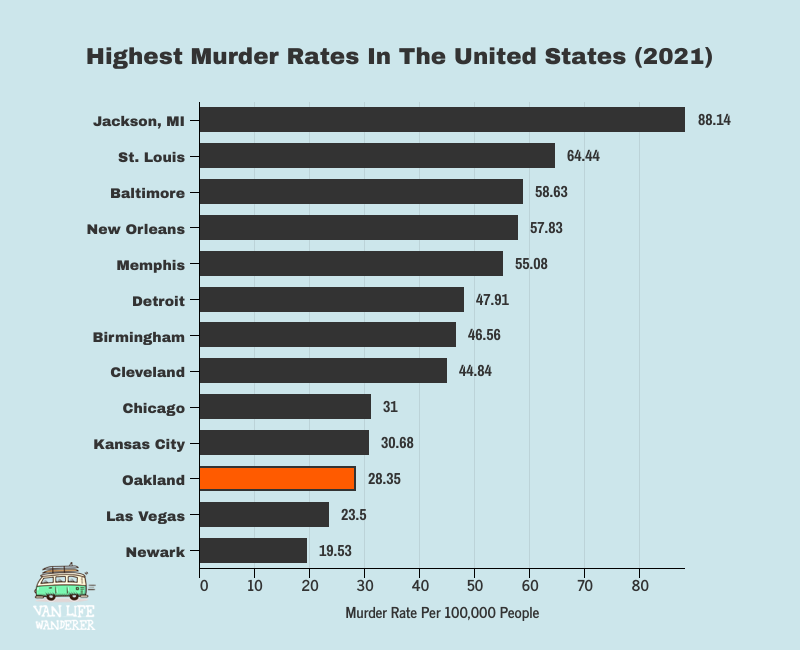 Highest Murder Rates In The US