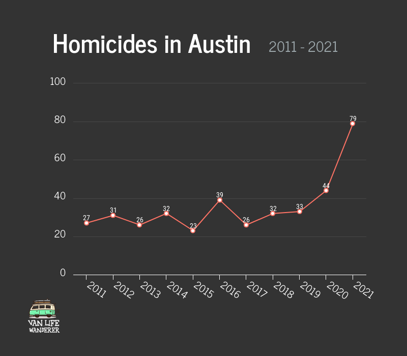 Homicides in Austin Graph
