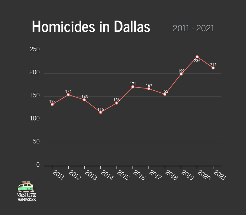 Homicides in Dallas Graph