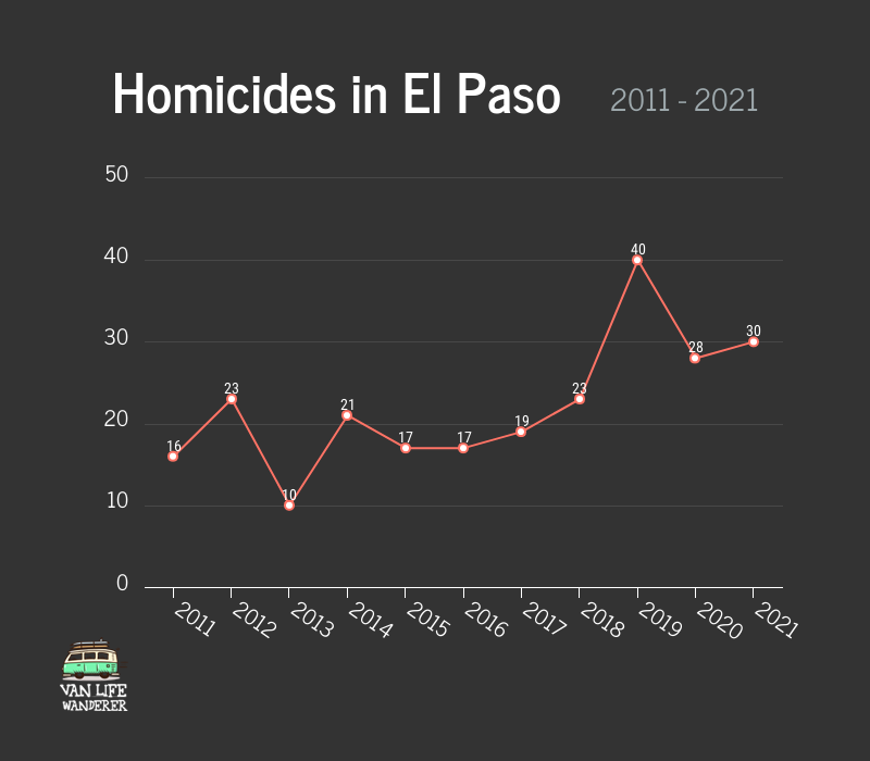 Homicides in El Paso Graph