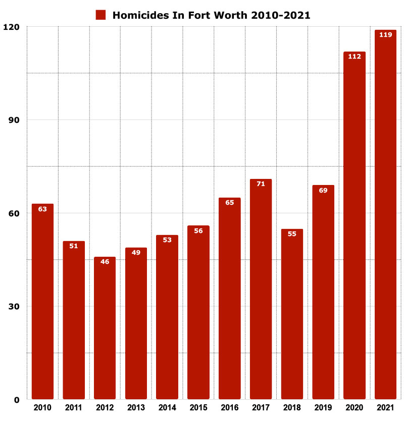 homicides in fort worth graph