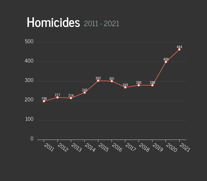 homicides in houston graph