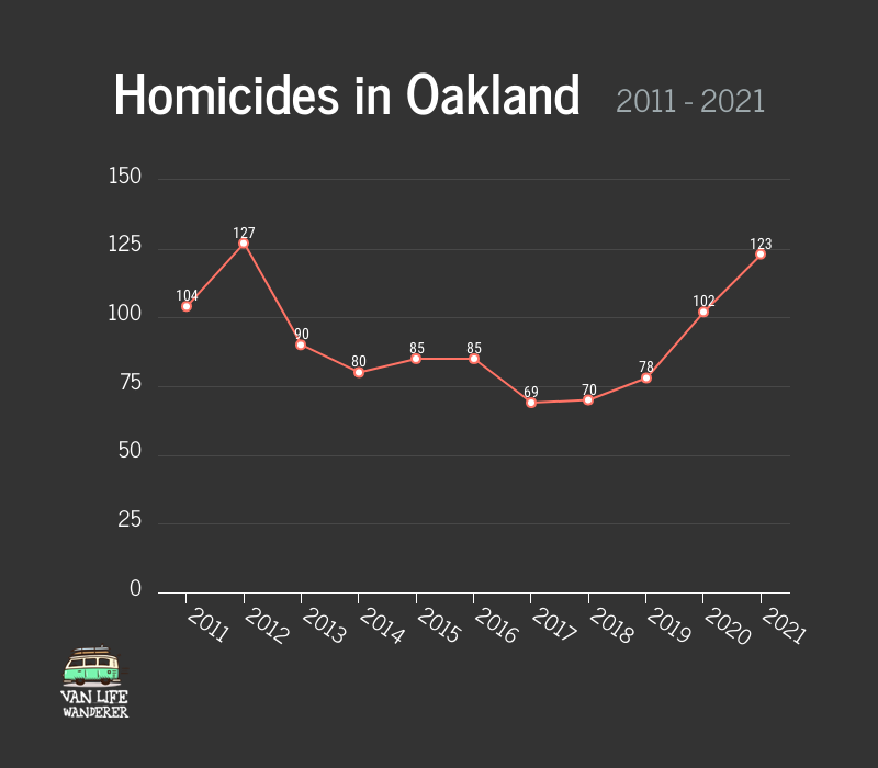 Homicides In Oakland Graph