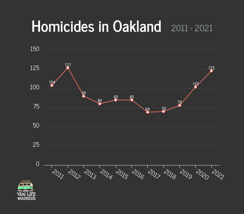 Is Oakland Safe? [2022 Crime Rates And Crime Stats] Van Life Wanderer