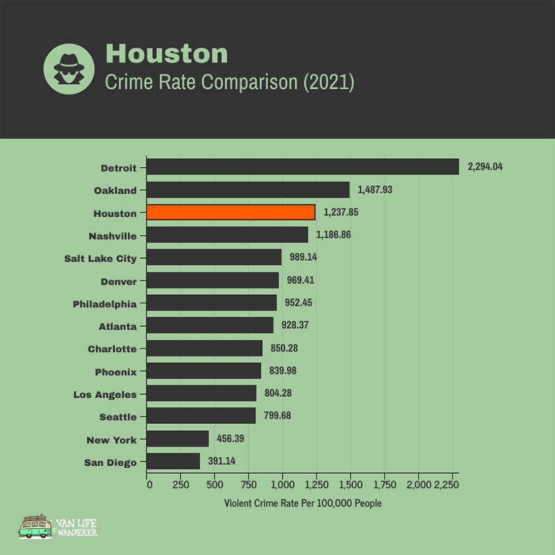 Houston Crime Rate