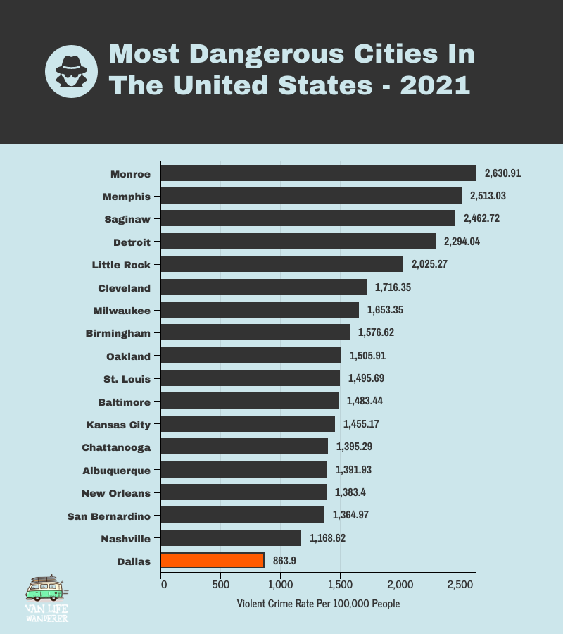 Most Dangerous CIties US