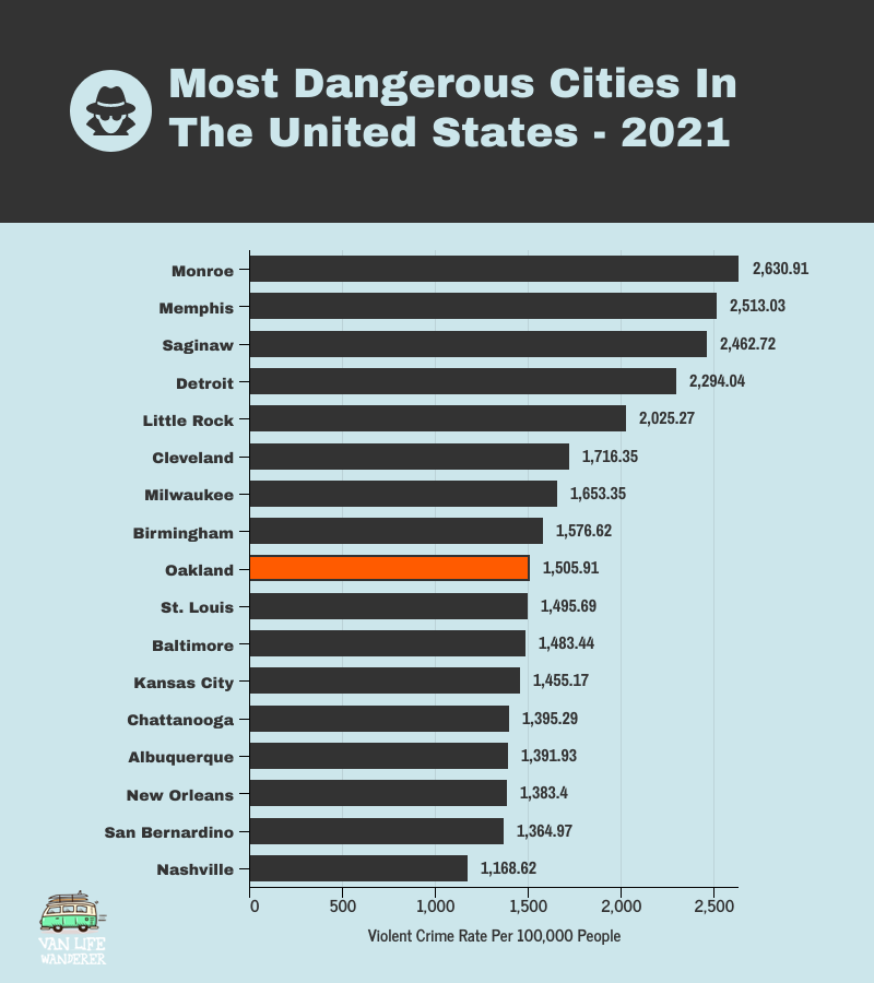 Most Dangerous Cities In The US