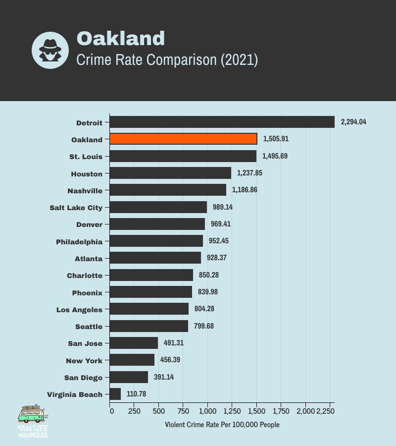 Oakland Crime Rate