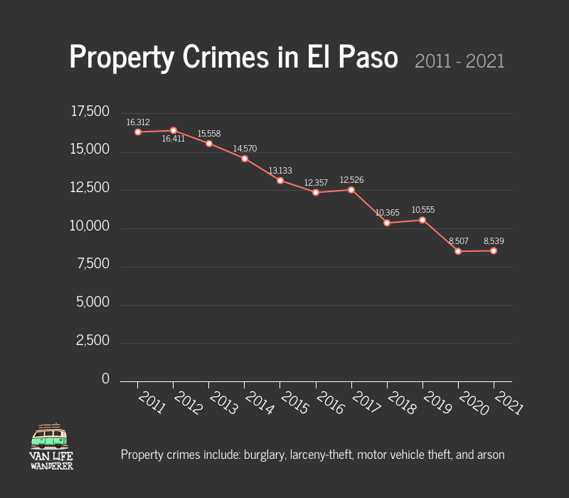 Property Crimes in El Paso Graph