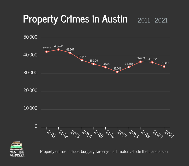 Property Crimes in Austin Graph