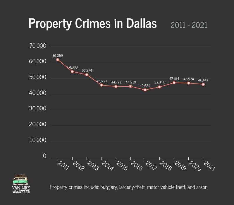 Property Crimes in Dallas Graph