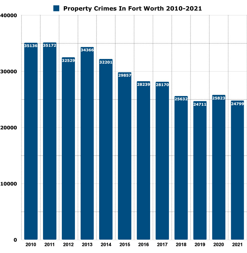 property crimes in fort worth graph