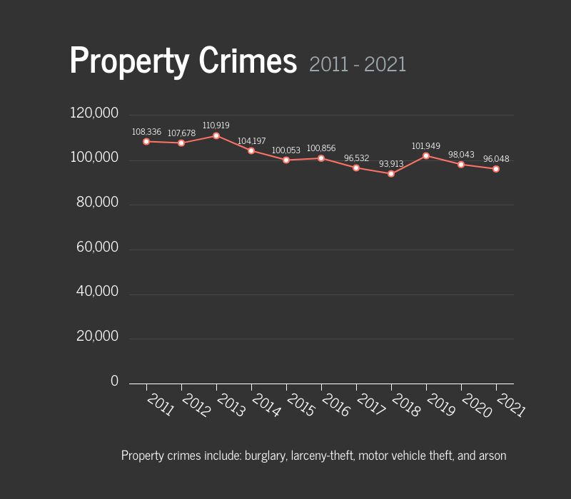 Property Crimes In Houston Graph