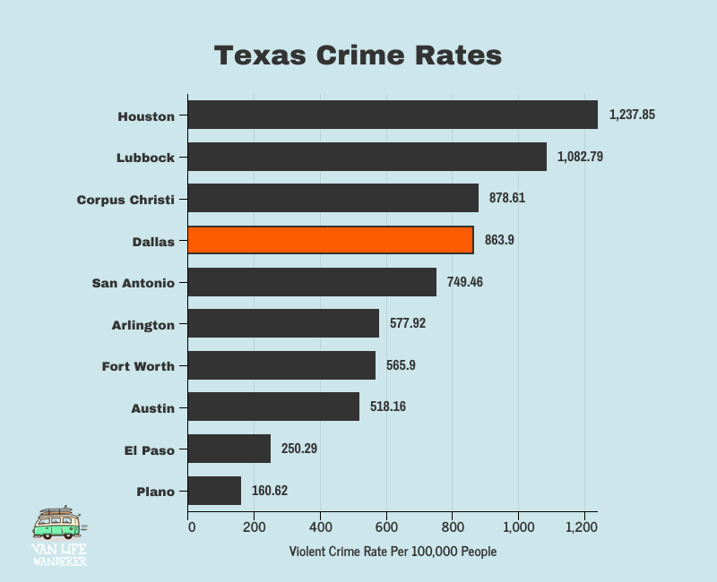 Cities With Lowest Crime Rate In Texas - Printable Templates Protal