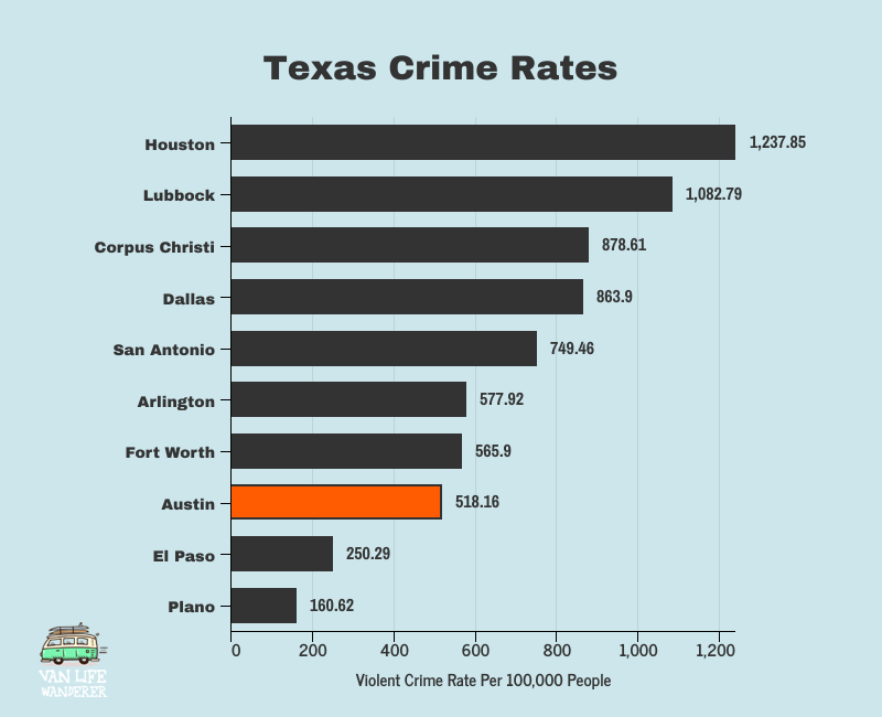 Austin TX Crime Rate 👮‍♂️ [2024]  Is Austin Texas Safe? [Austin Crime Map  + Stats] - Unicorn Moving