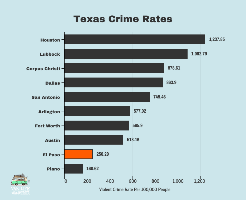Texas Crime Rates