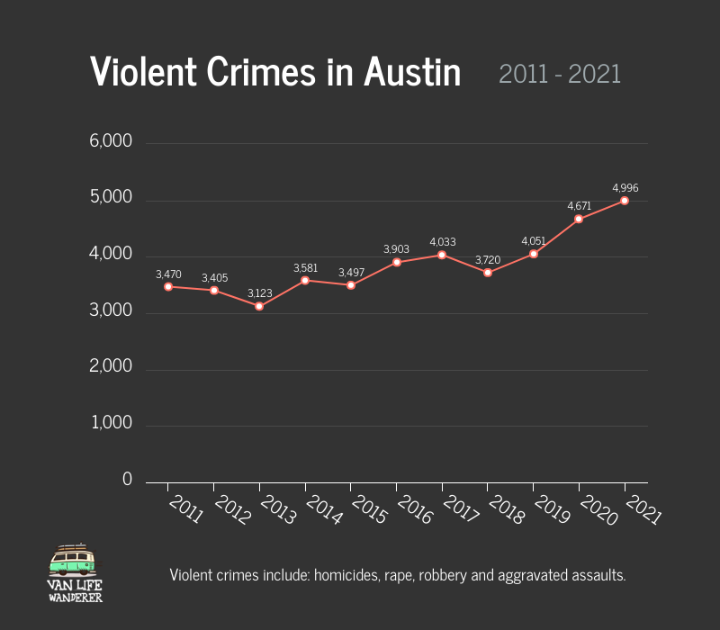 Violent Crimes in Austin Graph