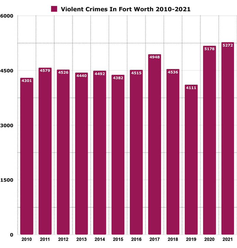 violent crimes in fort worth graph