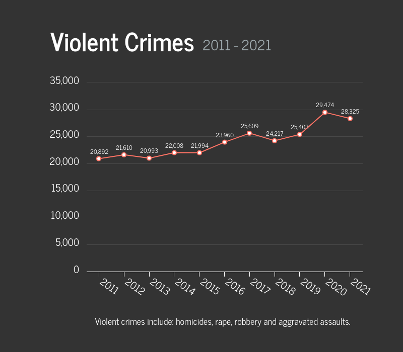 Violent Crimes In Houston Graph