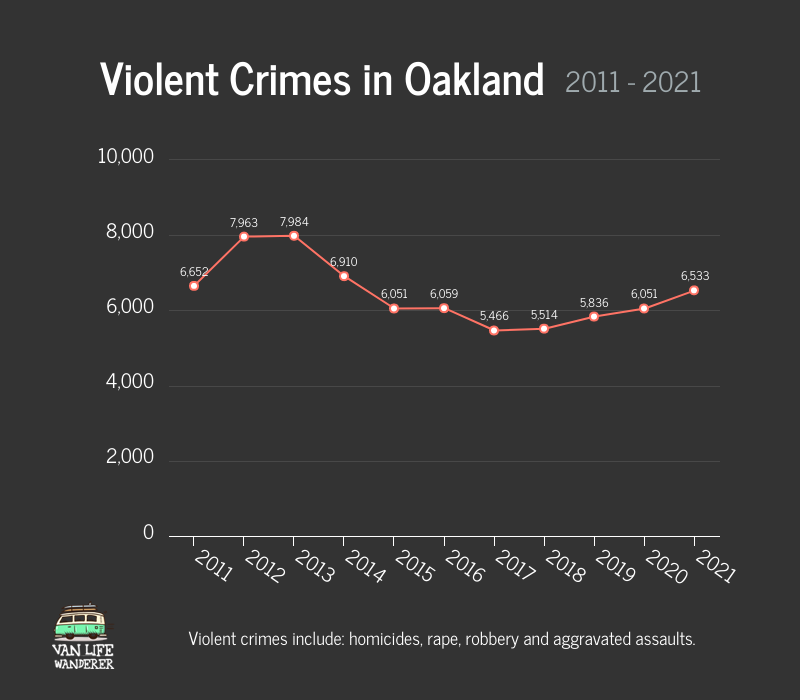 Violent Crimes In Oakland Graph