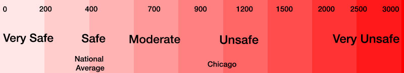 chicago safety scale