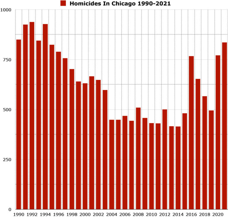 Is Chicago Safe To Visit 2022 Crime Rate And Crime Stats Van Life   Homicides In Chicago 2021 768x733 