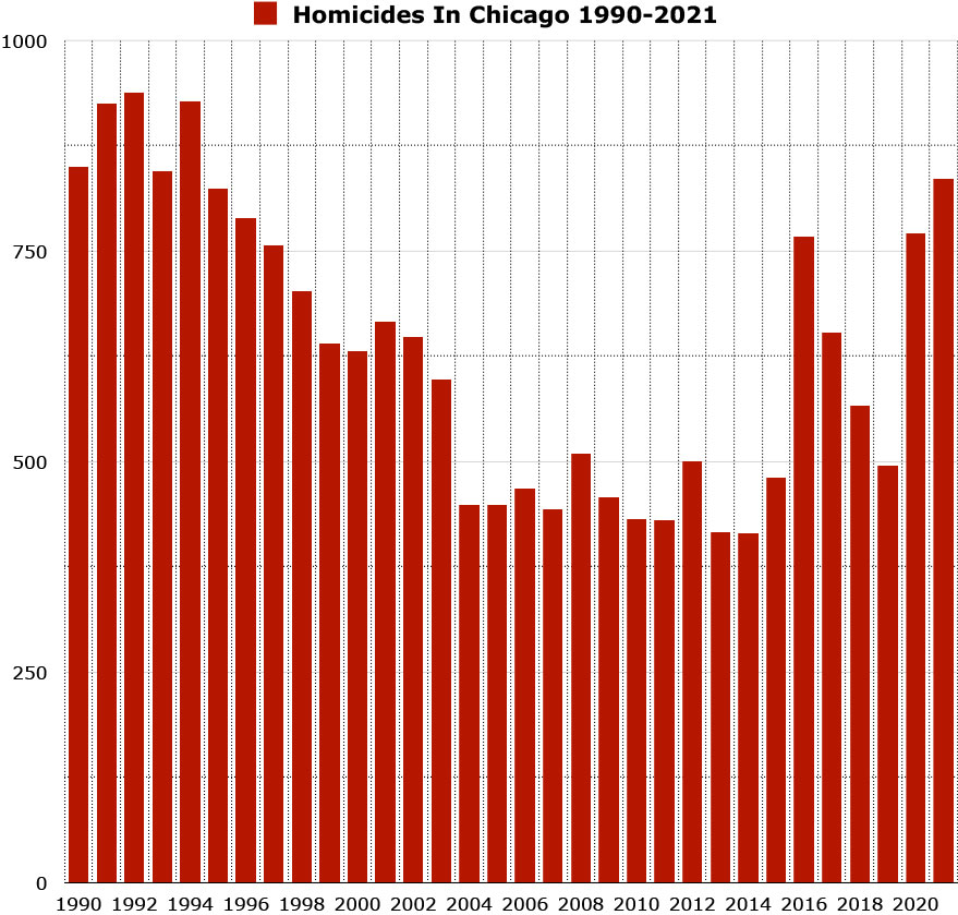 homicides in chicago 2021