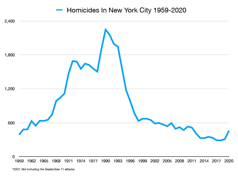 homicides new york city history