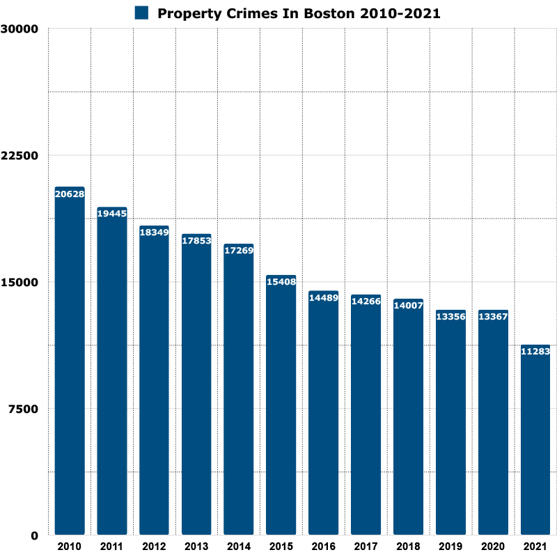 property crimes in boston graph