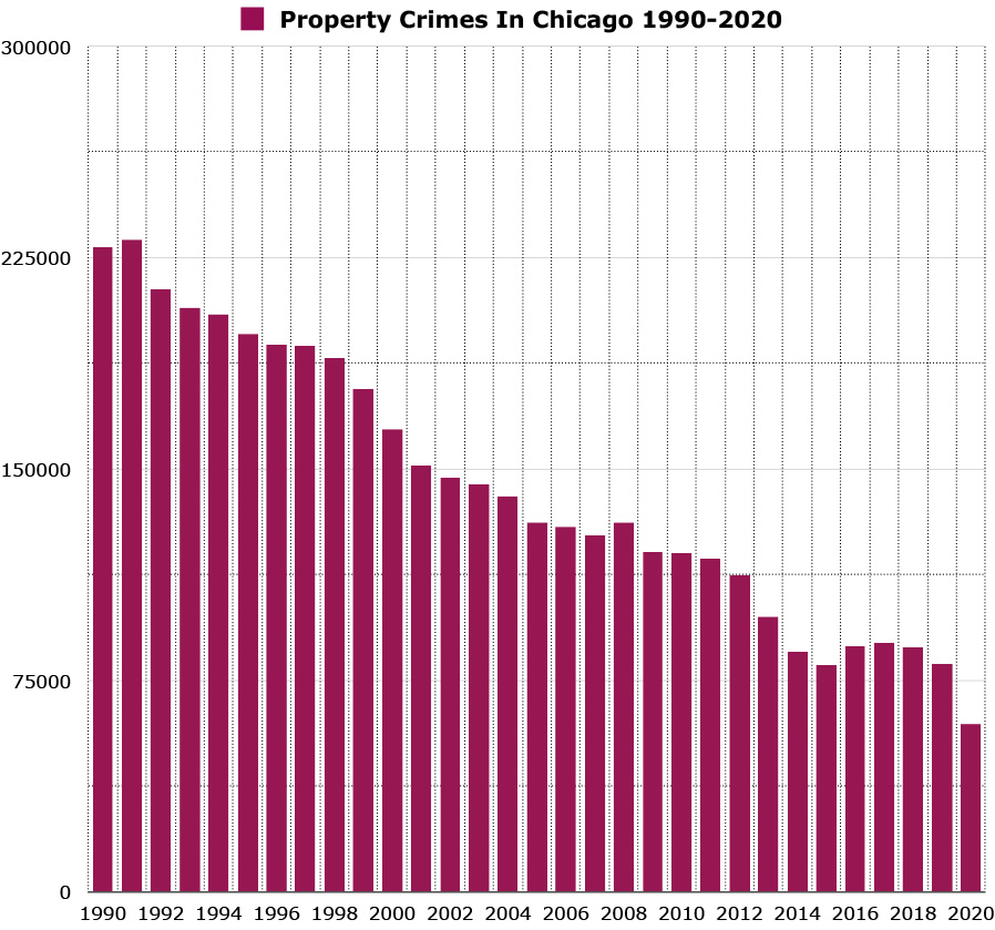 property crimes in chicago